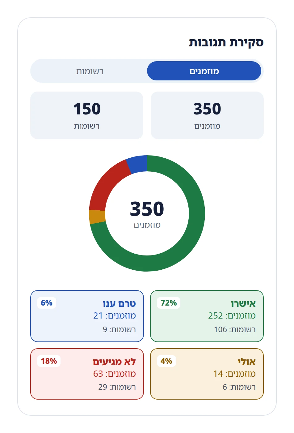 סקירת תגובות בלוח הבקרה של EZ-Event: 350 מוזמנים ב-150 רשומות. אישרו 252, לא מגיעים 63, אולי 14, טרם ענו 21.